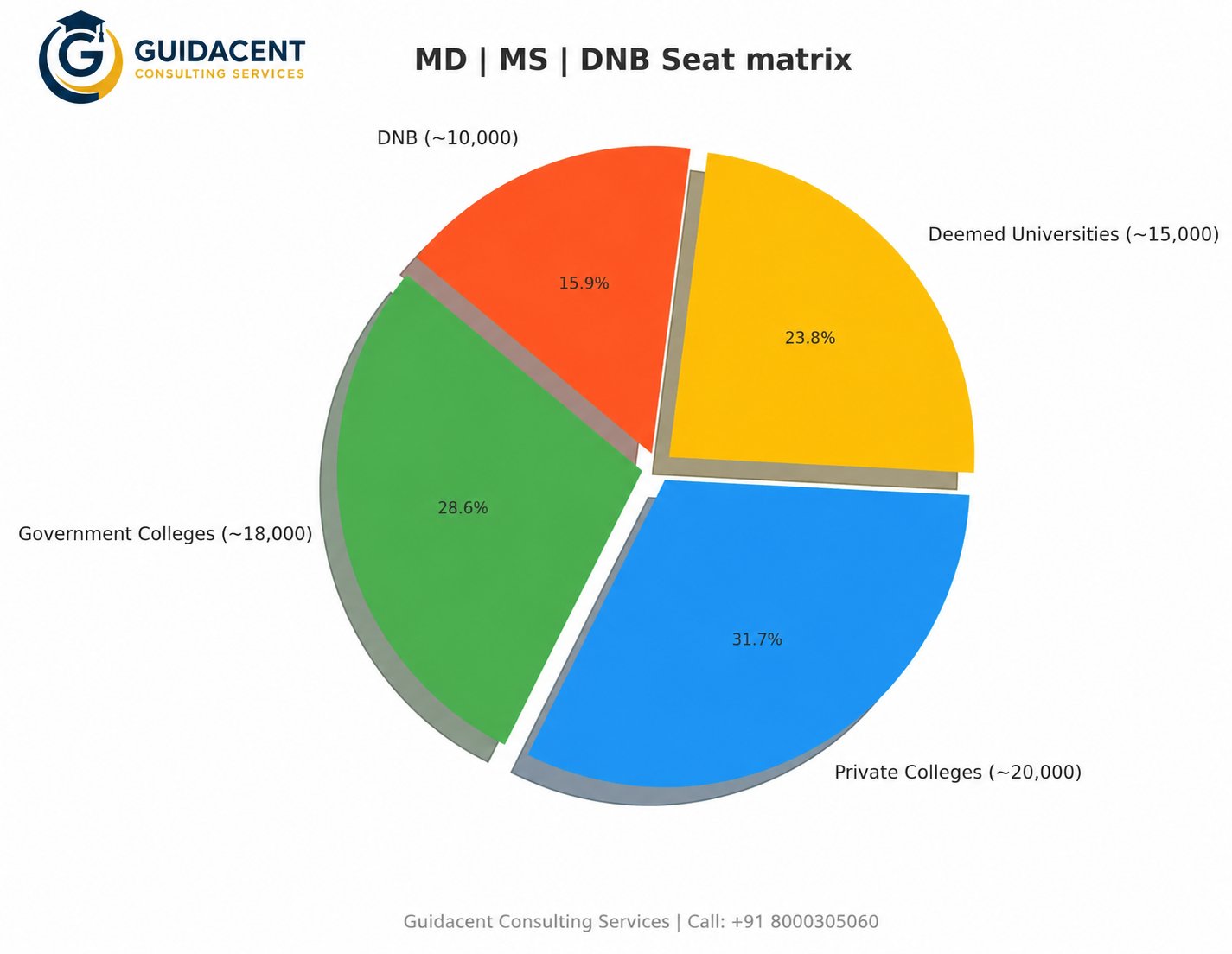 MD MS DNB Seat Matrix in India