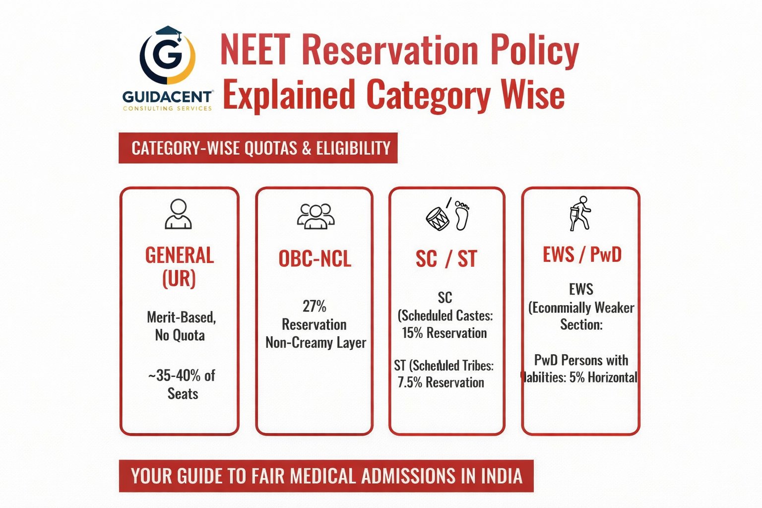 NEET Reservation Policy in India NEET reservation policy in India category wise MBBS seat quota explained