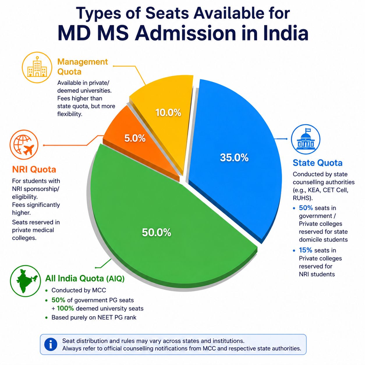 Types of Seats Available for MD MS Admission in India