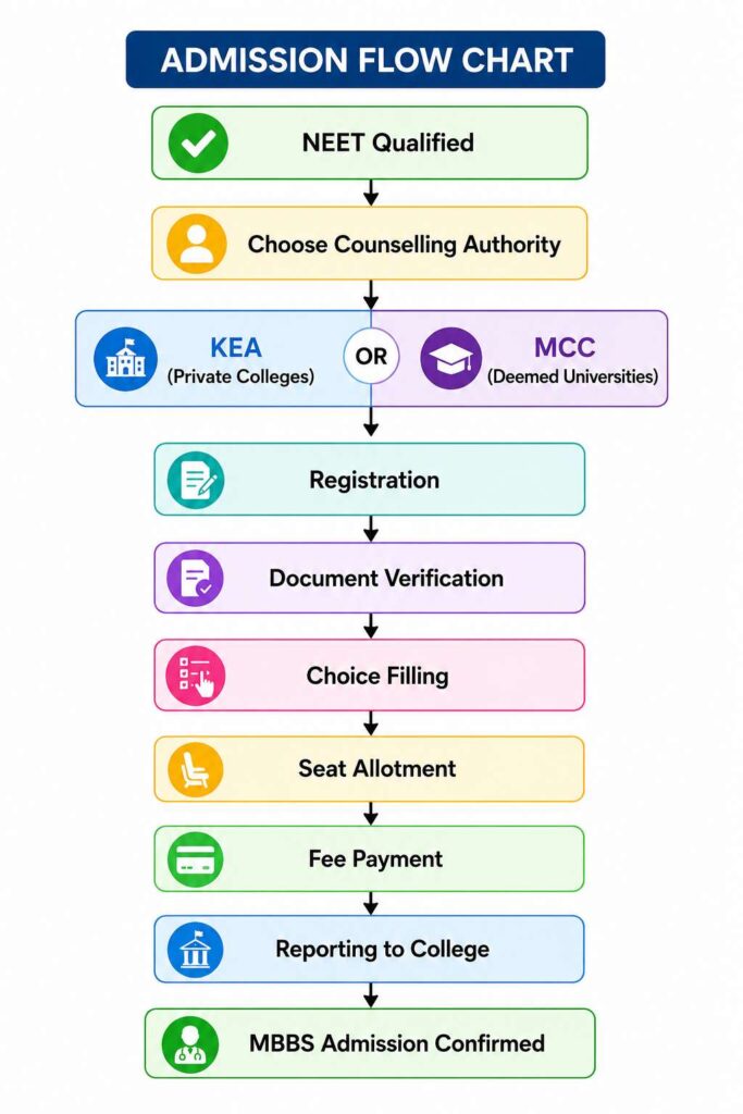 MBBS admission process in Bangalore Karnataka showing NEET, KEA, MCC counselling, document verification, seat allotment and admission confirmation.