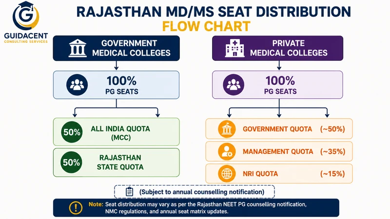 Rajasthan MD MS seat distribution flow chart