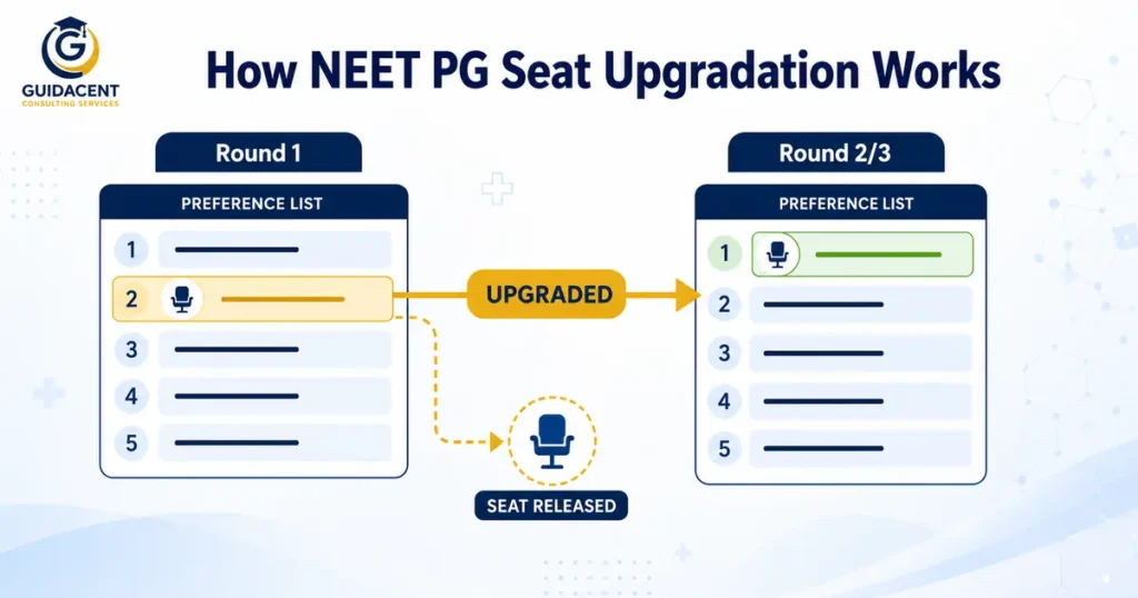 Diagram-style illustration showing seat upgradation rules across NEET PG counselling rounds
